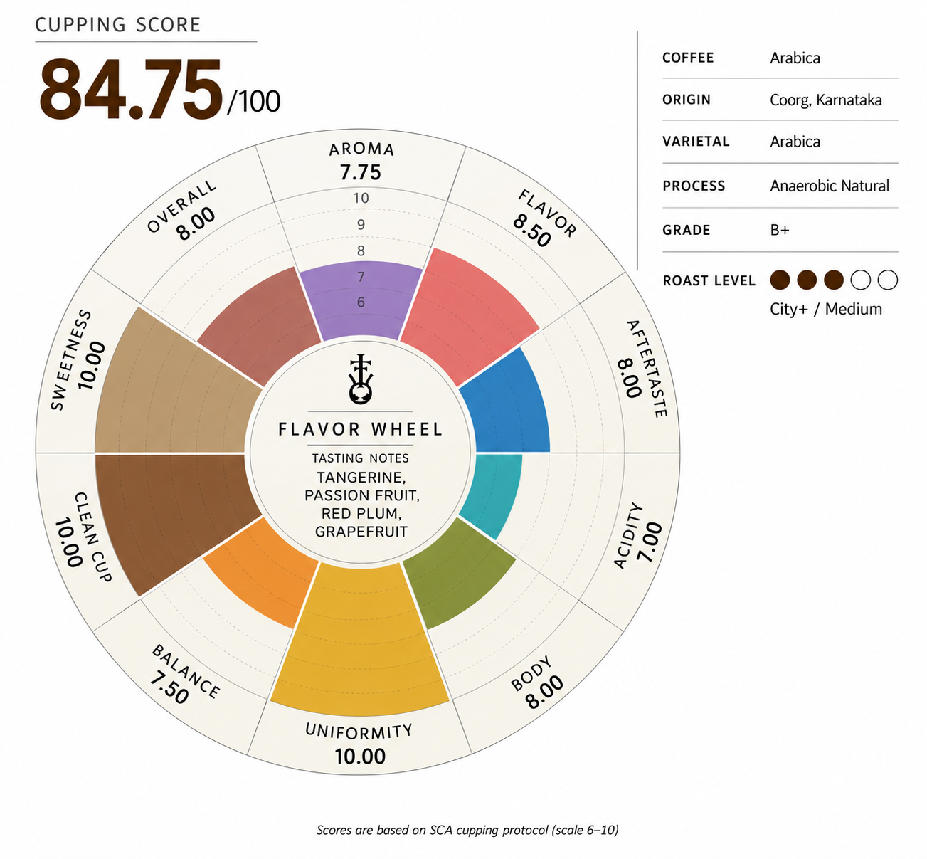 Sandalwood Estate Anaerobic Naturals – City+ Roast - Image 3